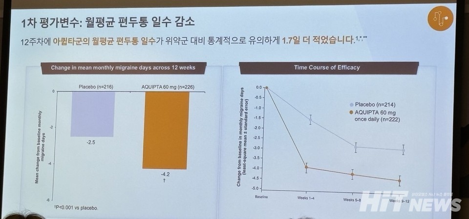 In the 12th week, the monthly average migraine days in the Ajucta group were statistically significantly 1.7 days fewer compared to the placebo group.
