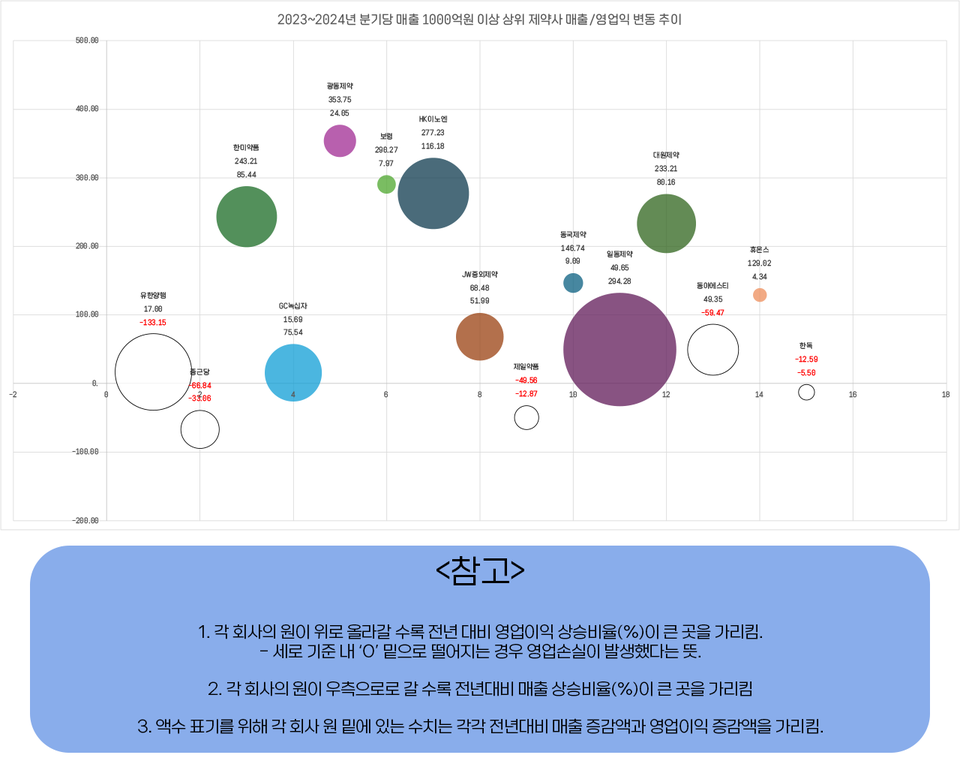 2023~2024년 분기매출 1000억원 이상 바카라 나락사의 매출, 영업익 변동 추이(출처=DART, 단위=억원, %)히트뉴스는 이번 1분기 분석에서 일반적인 표와 함께 업계 내 각 회사의 위치를 쉽게 알 수 있는 도표를 추가로 제시할 예정입니다.