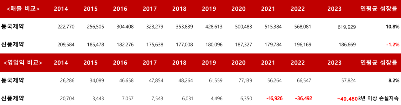 2014~2023년 동국제약 및 신풍제약의 매출 및 영업익 추이(출처=DART, 단위=백만원)