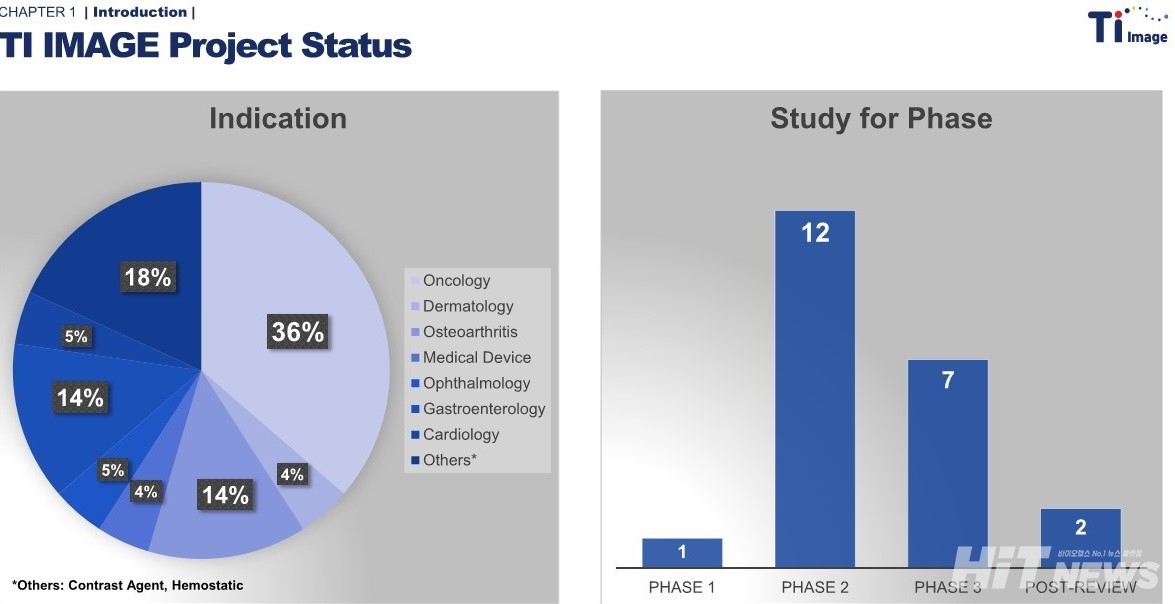 TI이미지 임상 프로젝트 현황 / 사진=TI이미지