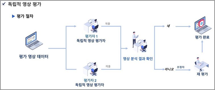 독립적 영상 평가 절차 / 사진=TI이미지