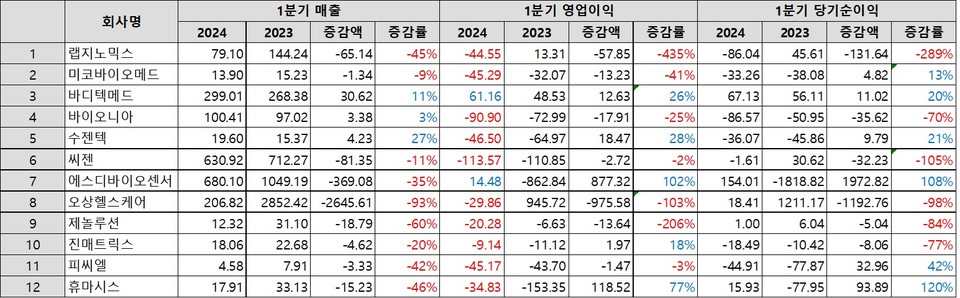 국내 체외 카지노 게임 사이트 상장사 12곳의 1분기 실적 (출처=DART, 단위=억원)