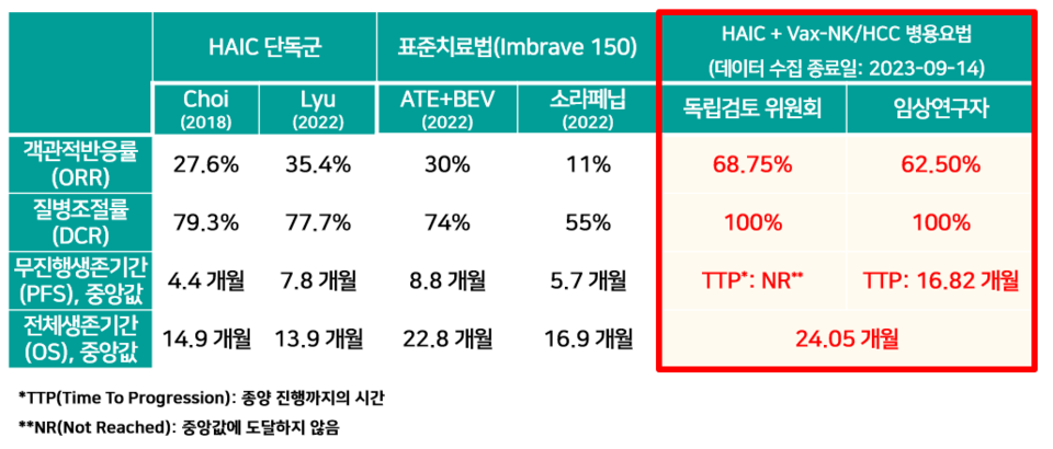 Vax-NK/HCC 임상2a상 결과 비교표 / 표=박셀슬롯사이트 2025년