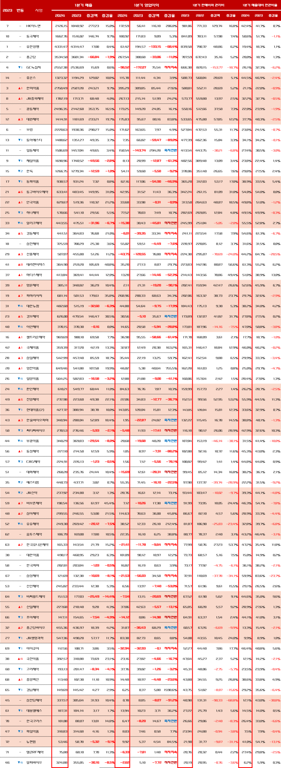 2023~2024년 1분기 국내 주요 72개 슬롯사이트 볼트 메이저사의 매출 및 영업이익, 판매비와관리비, 매출 대비 판관비율(출처=DART, 단위=억원). 해당 표는 대화슬롯사이트 볼트 메이저에서 제작한 대화소곤소곤체를 입혔다.