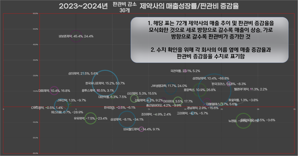 캡션 1번의 72개 슬롯사이트 볼트 메이저사를 판관비 감소 30개로 수정합니다.