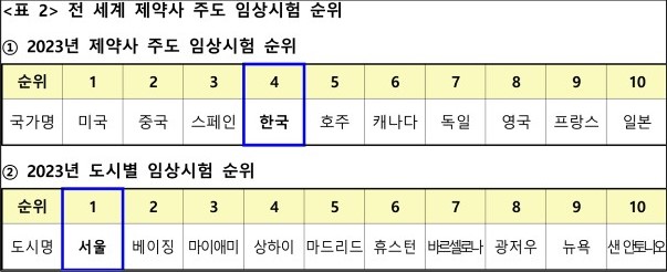 2023년 전 세계 제약사 주도 토토 바카라 사이트 순위 / 출처=식품의약품안전처