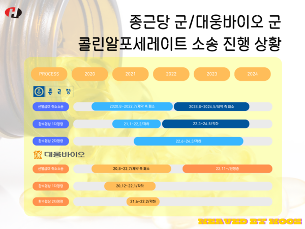 종근당 등 34개사 및 대웅바이오 등 28개사의 온라인 바카라 진행 상황(이 중 일부 회사는 온라인 바카라 포기)