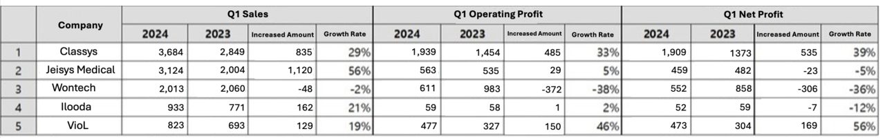 Q1 Results of 5 Listed South Korean Cosmetic 슬롯사이트 볼트 추천 Device Companies (Source: DART, Unit: ,000)