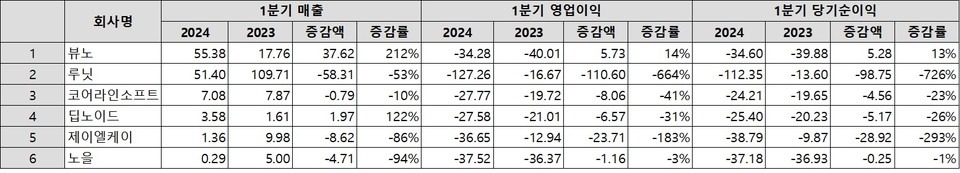 국내 의료 슬롯사이트 추천 상장사 6곳의 1분기 실적 (출처=DART, 단위=억원)