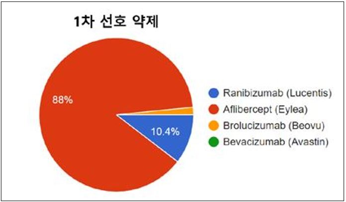 한국망막학회 회원들의 nAMD 1차 치료 선호 약제 / 한국망막학회  2023년 6월 웹진 발췌