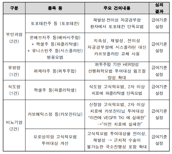 학회 등에서 건의한 항암제 심의 항목 및 결과