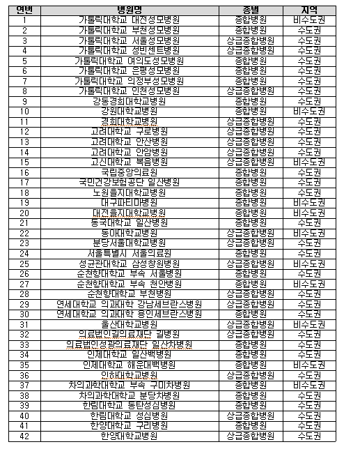 전공의 연속근무 단축 시범사업 참여기관 