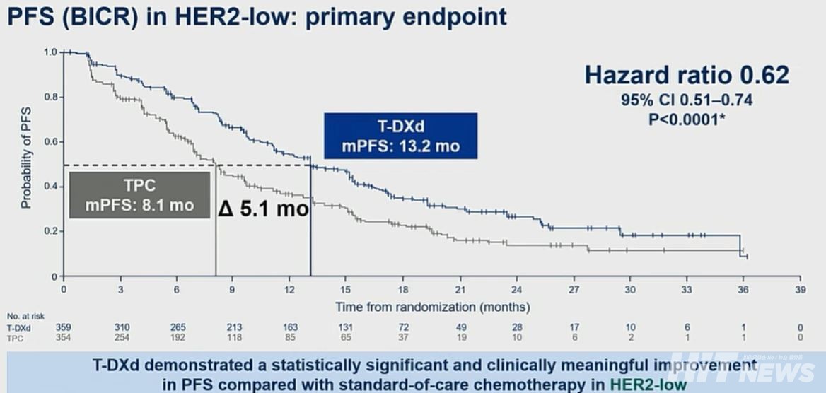 일차유효성평가변수인 BICR에 의한 PFS / 사진 = ASCO 발표