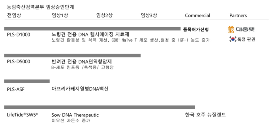 플럼라인생명과학의 파이프라인 / 출처=플럼라인생명과학 홈페이지