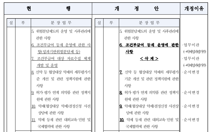 심평원 약제관리실 신약등재부 업무 개정안