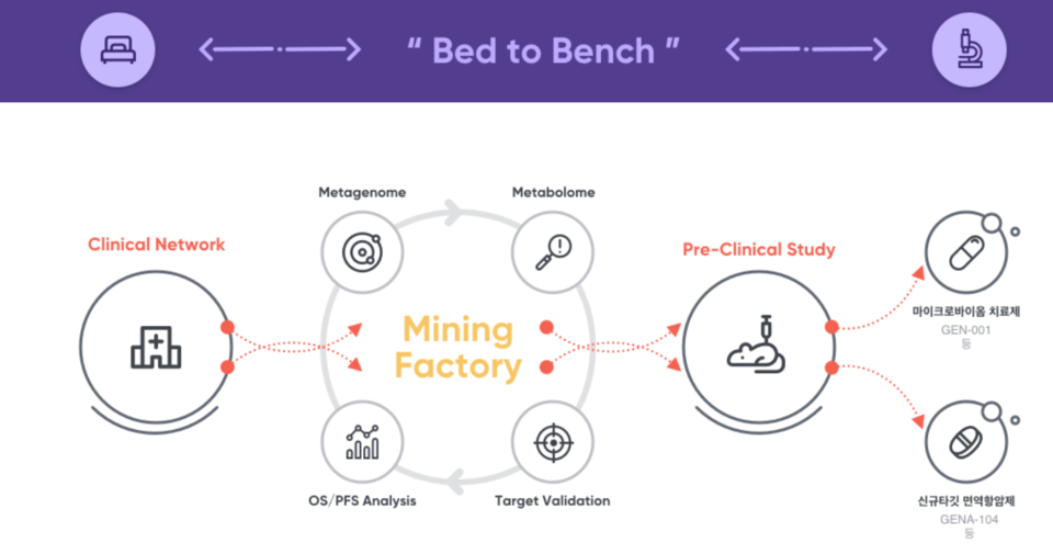 Introduction to ‘GNOCLE’ / Photo captured from Genome & Company website