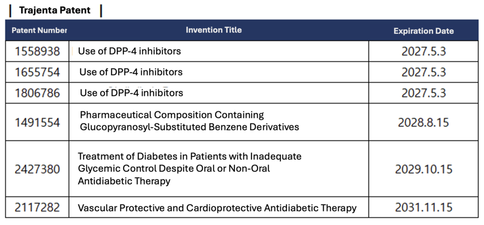 Unregistered patents of Trajenta Sent by Boehringer Ingelheim's HQ in the Certified Mail