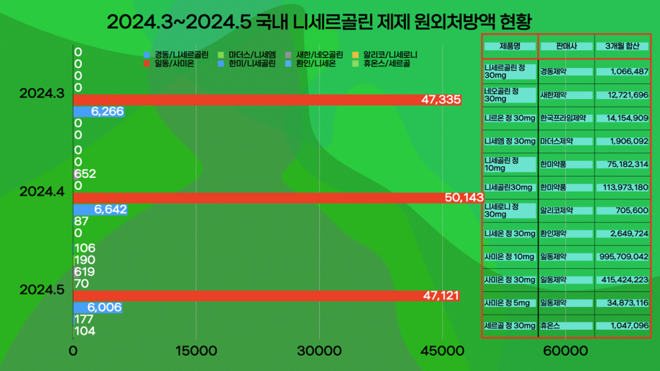 (출처=아이큐비아, 단위=만원)