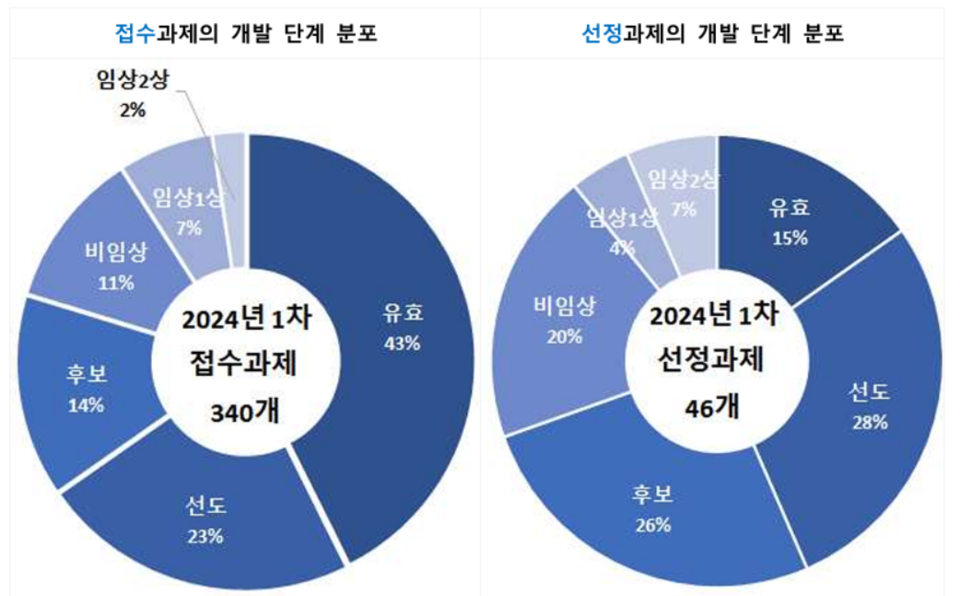 접수 및 선정 과제의 개발 단계 분포. / 출처=KDDF 홈페이지