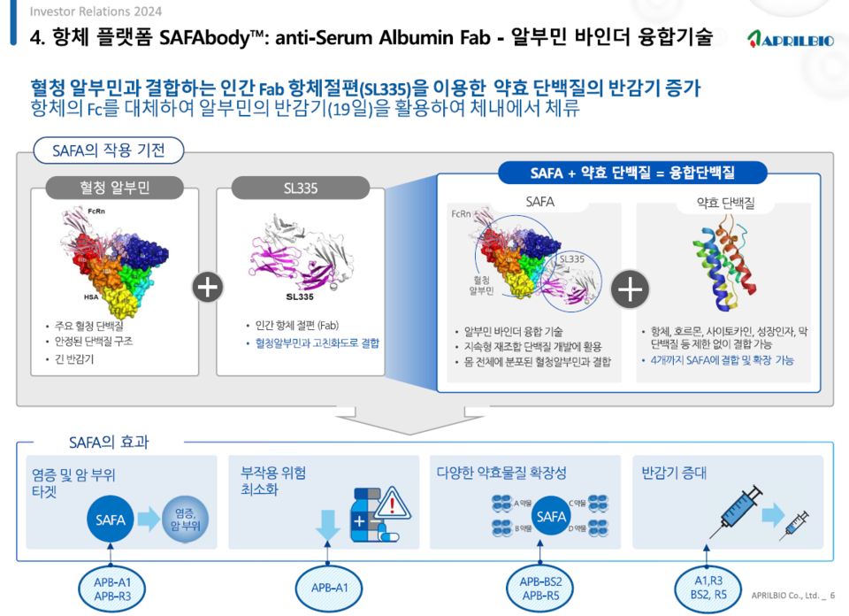 에이프릴바이오는 SAFA 플랫폼 기술을 보유하고 있다. / 출처=에이프릴바이오 IR 자료