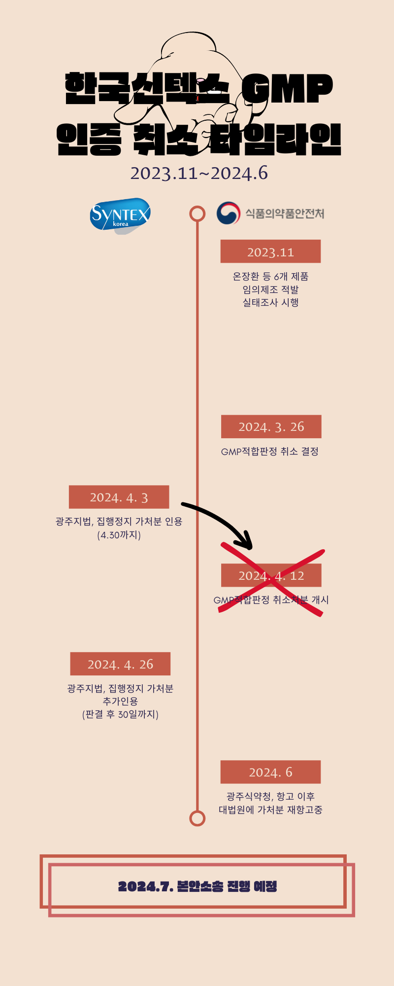 한국신텍스파라오 슬롯 GMP적합판정 취소 처분 관련 타임라인. 그래픽=이우진 기자