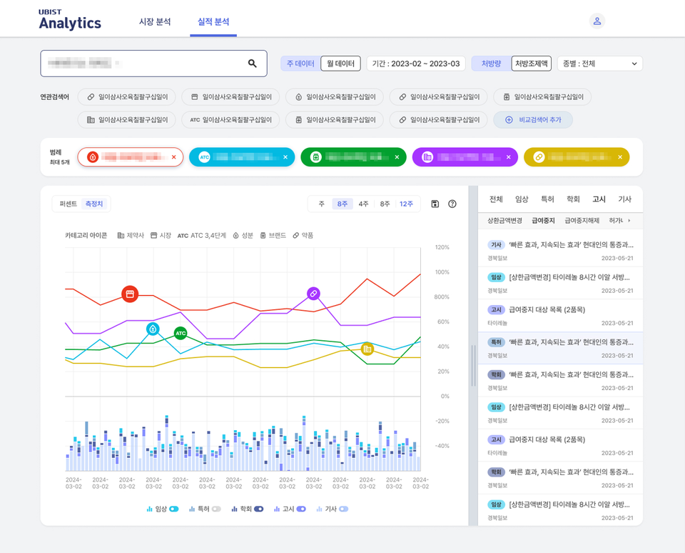 유비케어 'UBIST Analytics'의 실적분석 서비스 / 사진=유비케어