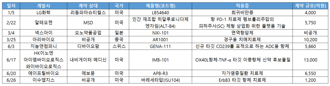 2024년 상반기 국내 제약바이오 기업들의 기술수출(L/O) 현황 / 출처=한국제약바이오협회