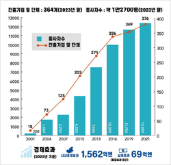 슬롯사이트 볼트의료산업단지 종사자 및 참여기관, 시 추산 파급경제효과와 납세액 (출처=슬롯사이트 볼트시)