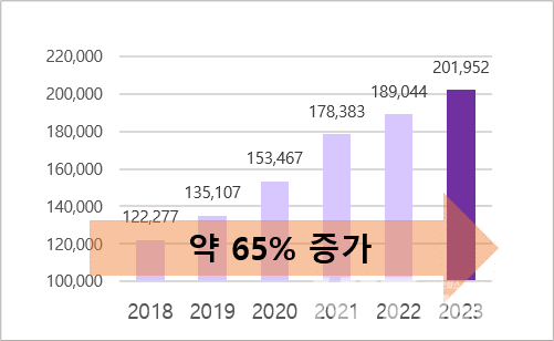 최근 5년간 국내 바카라 전략 환자 수 / 사진=황재선 기자