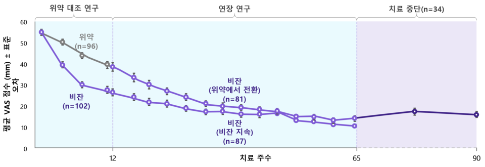 바카라 전략 복용 시와 중단 후의 평균 VAS 점수 변화 관련 연구