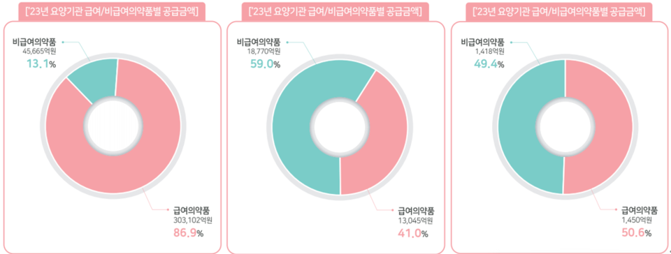 (왼쪽부터) 도매상, 제조사, 수입사 급여·비급여 공급 비율