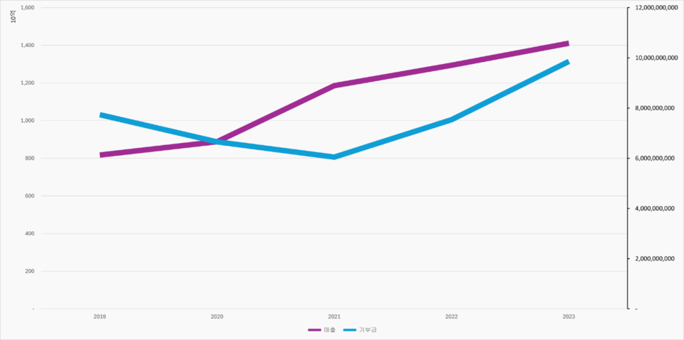 2021년부터 지속적으로 상승한 다국적사 기부금