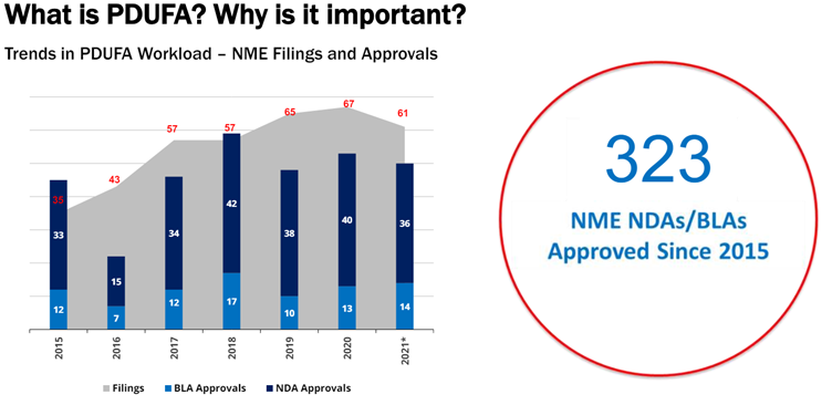 FDA는 2015-2022년 동안 323건의 품목허가를 진행했다. 이를 진행하는 데에는 PDUFA의 역할이 지대했다는 게 FDA의 설명이다. / 그래픽=FDA 공식 발표자료 캡처