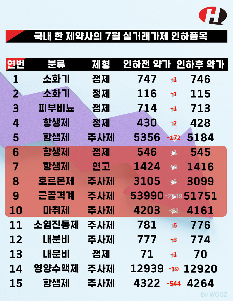 국내 한 제약사의 7월 실거래가 카지노 토토 목록. 인포그래픽=이우진 기자