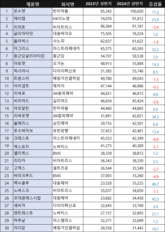 2024년 상반기 무료 슬롯사이트 현황 (단위 백만원, %) 무료 슬롯사이트은 품목별 용량을 모두 취합한 금액임.