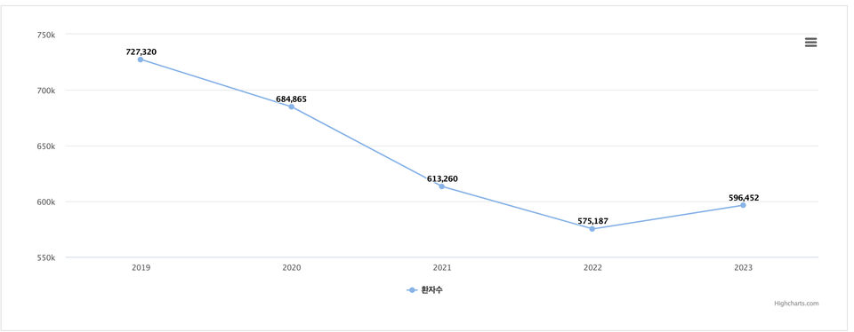 2019~2023년 무좀으로 인한 의료기관 내원 환자 수. 2022년 최저 수준을 찍었던 방문 환자 수는 2023년부터 다시 증가했다. 출처=건강보험심사평가원