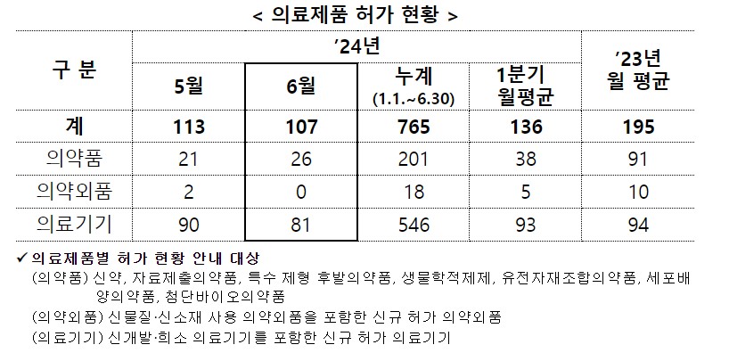 지난 6월 식약처 의료제품 슬롯사이트 볼트카지노메이저 현황