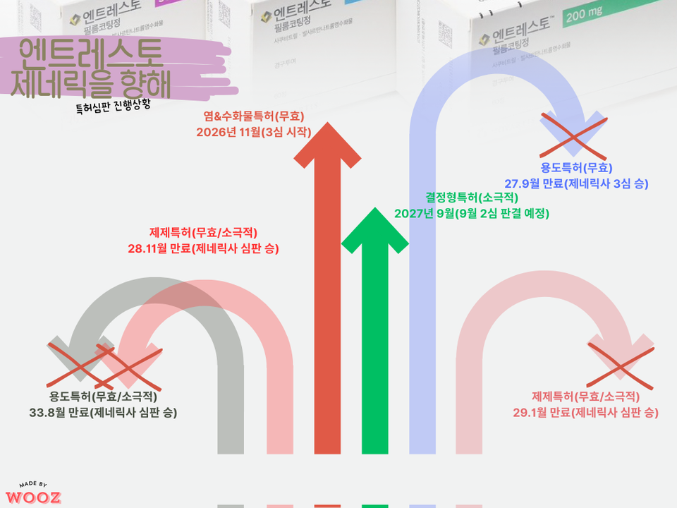 엔트레스토 관련 특허분쟁 현황(연한 화살표는 종료된 것). 출처=특허청
