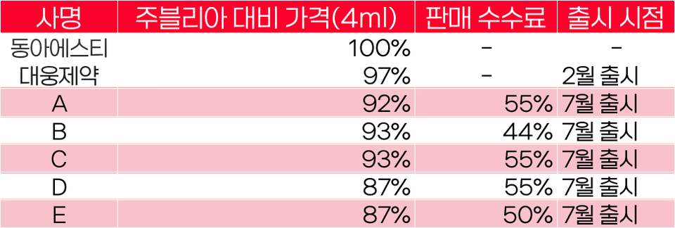 주블리아 및 우판권 출시된 주블리아의 주요 제네릭 가격 비교 및 영업대행 수수료율.