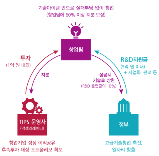 '바카라사이트' 프로그램 모식도. 출처=한국엔젤펀딩협회