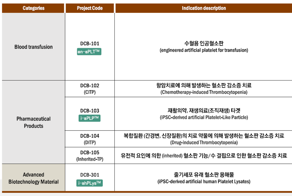 듀셀바이오테라퓨틱스의 파이프라인 현황 / 출처=듀셀바이오테라퓨틱스 IR 자료