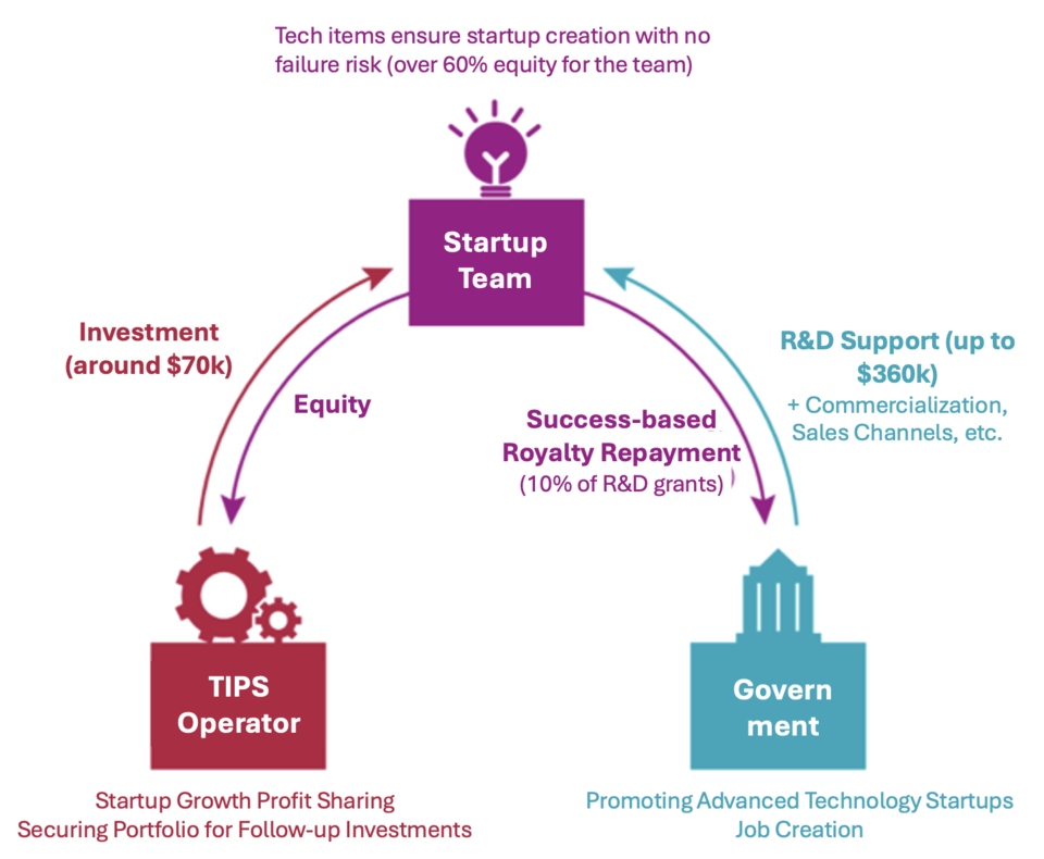 TIPS Program Diagram / Source: Korea Angel Funding Association, Translated by Reporter Sodam Park
