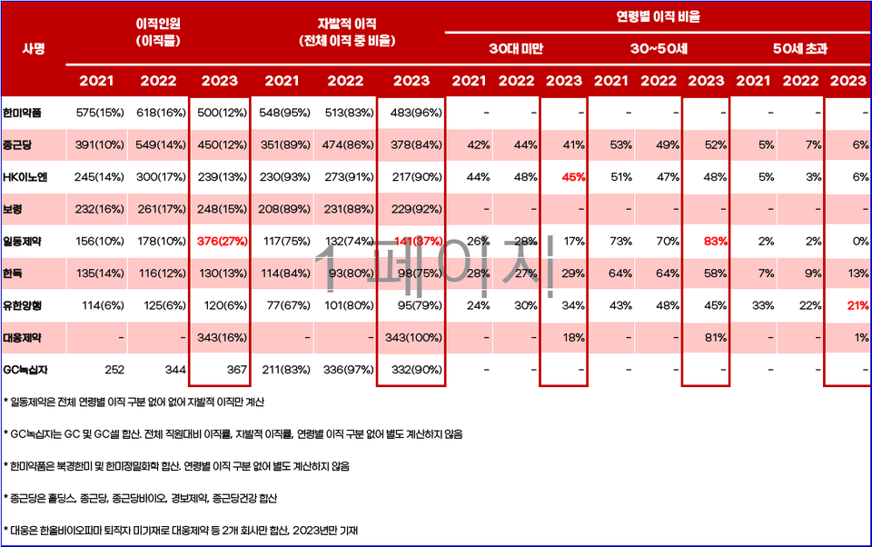 2021~2023년 국내 주요 제약사 9곳의 이직 및 자발적 이직비율, 연령별 이직 비율. 출처=각 사 지속가능경영 보고서