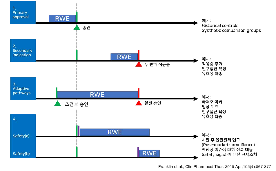 RWD의 의약품안전관리 카지노사이트추천유형 / 사진=신주영 교수 발표자료