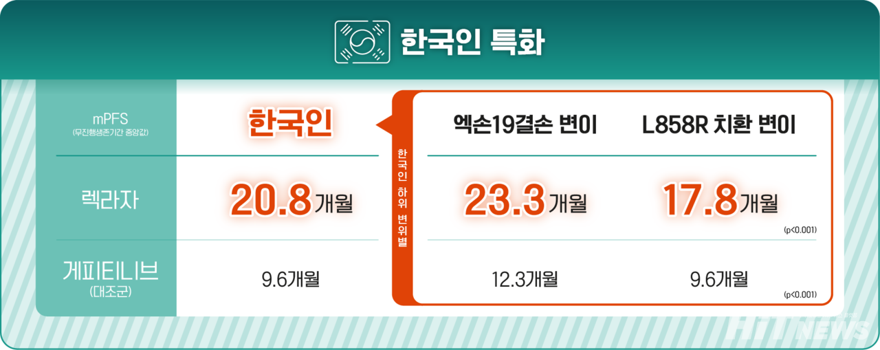 LASER301 임상에는 전체 393명 파라오 슬롯 중 172명이 한국인이었다. 