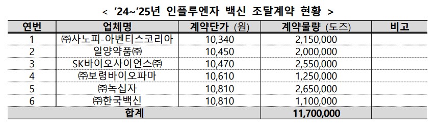 올해 독감백신 조달계약 내역