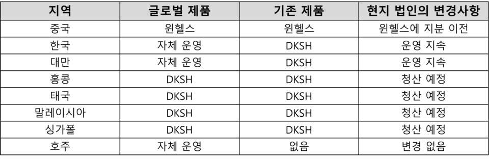 구조조정 후의 쿄와기린 아시아태평양 사업 운영 계획 / 표=쿄와기린 자료 재구성