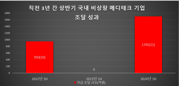  * 괄호는 조달 기업 수 /  자료 : 히트바카라 토토 자체 집계 및 재구성 