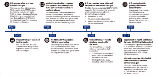 출처 : https://clinicaltrials.gov/about-site/about-ctg