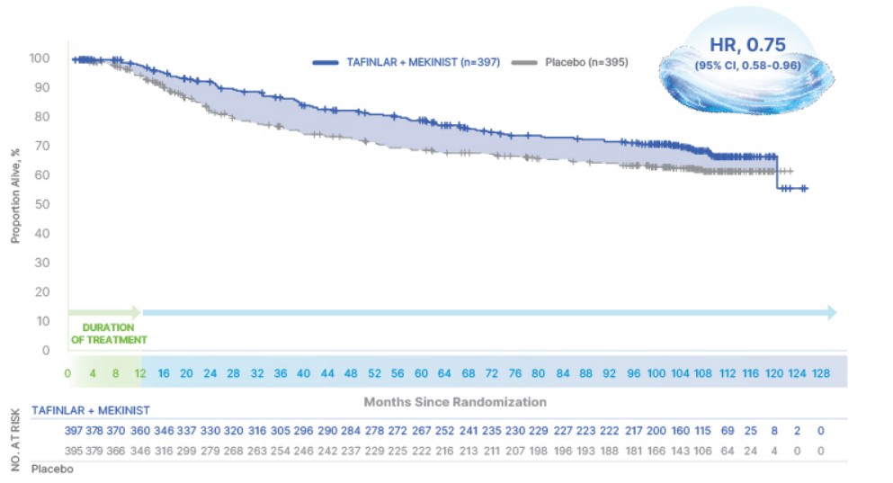 COMBI-AD 연구 결과 중 BRAF V600E 변이 환자 전체생존기간 / 사진=노바티스 HCP 웹사이트